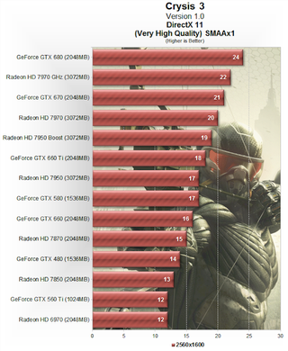 Illustration for article titled Crysis 3 Performance Test: Graphics Cards And CPUs